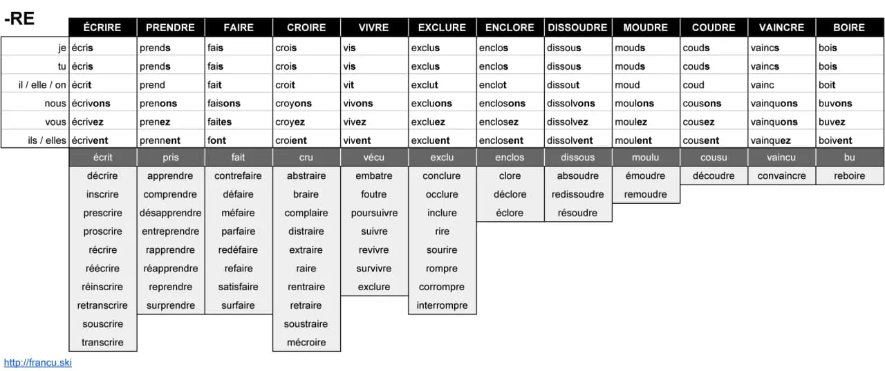 Podstawowe czasowniki francuskie: Kluczowe odmiany i przykłady użycia