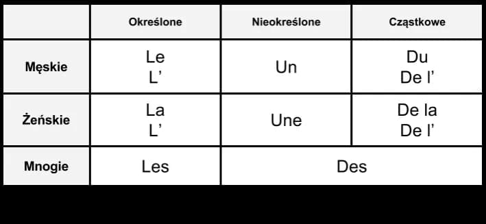 Rodzajniki ściągnięte w francuskim – zrozum, jak je używać