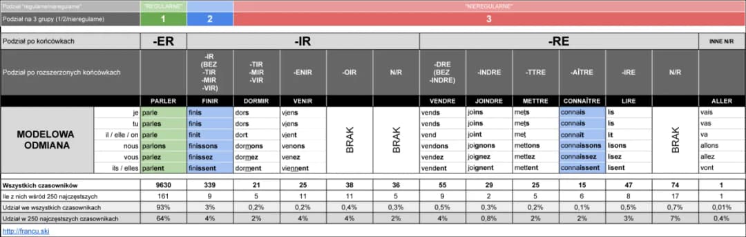 Odmiana czasowników regularnych w języku francuskim - proste zasady i przykłady
