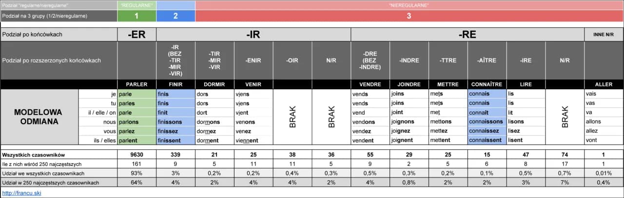 Odmiana czasowników regularnych w języku francuskim - proste zasady i przykłady